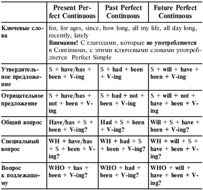 Had read какое время. Таблица времен perfect в английском языке. Perfect simple perfect Continuous таблица. Симпл континиус Перфект таблица. Past simple present perfect present perfect Continuous таблица.