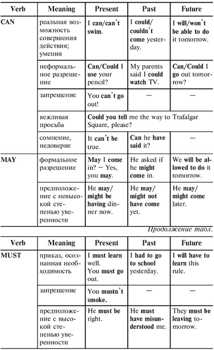 Тест на модальные глаголы в английском