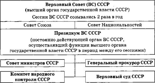 Союзные органы власти и управления