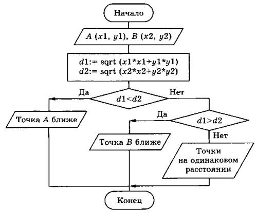 Алгоритмизация и программирование